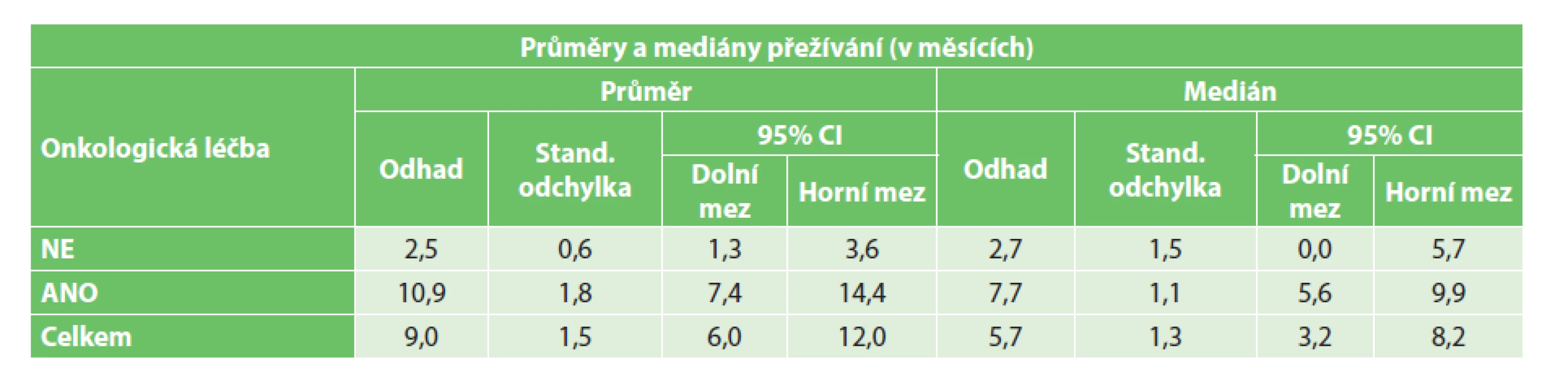 Vliv onkologické léčby na přežívání paliativně řešených pacientů s CTCs
Tab. 2: The effect of oncological treatment on the survival of non-radically treated patients with CTCs