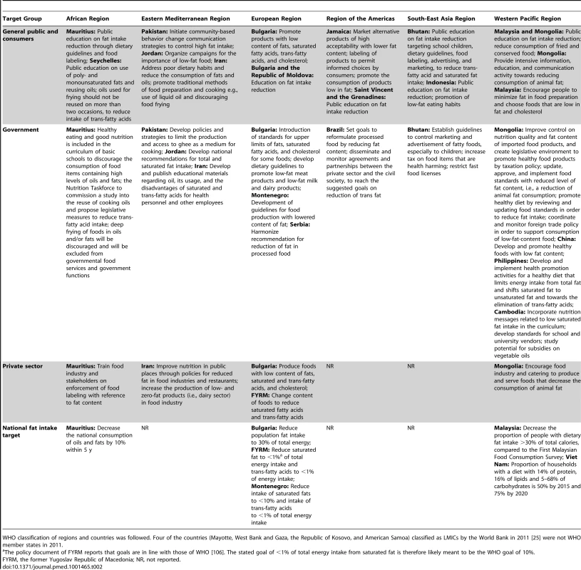 National policy actions and targets to limit fat intake by WHO region and target group.