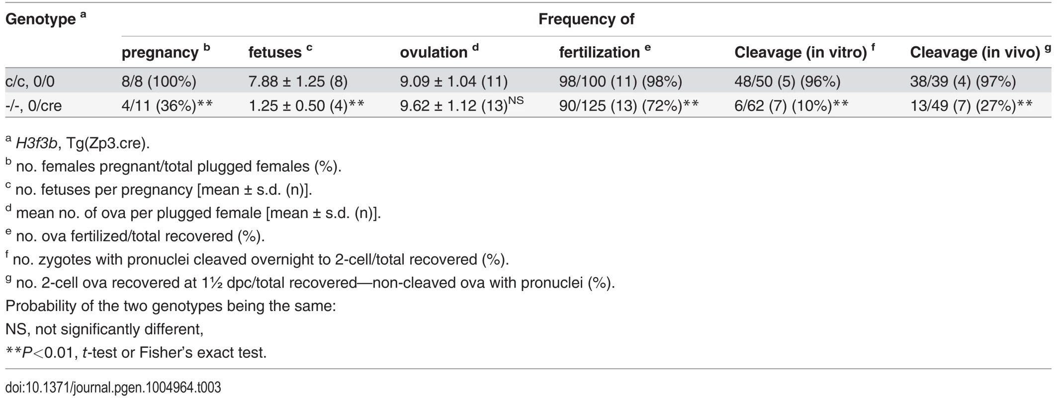 Developmental potential of <i>H3f3b</i> mutant oocytes.