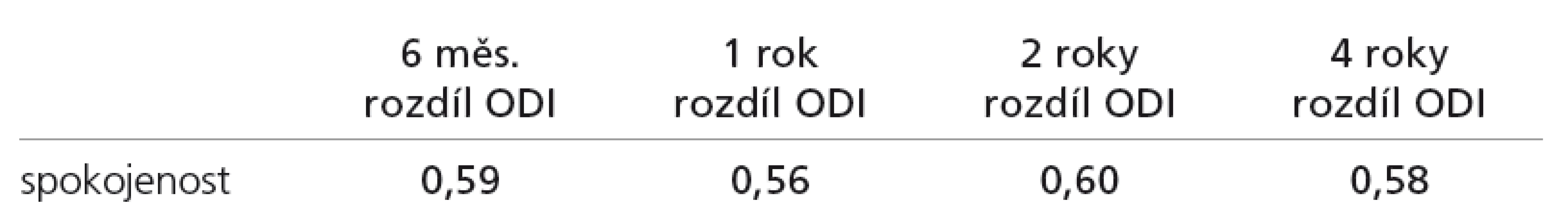Tabulka Pearsonových korelačních koeficientů mezi škálou spokojenosti a zlepšením na škále ODI. Tučně zvýrazněné jsou statisticky významné korelace.