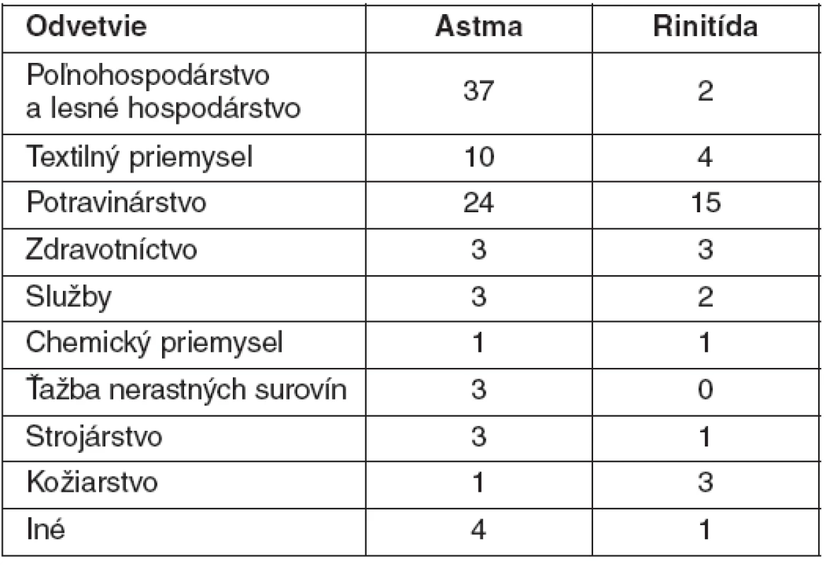 Počty hlásených ochorení podľa odvetví