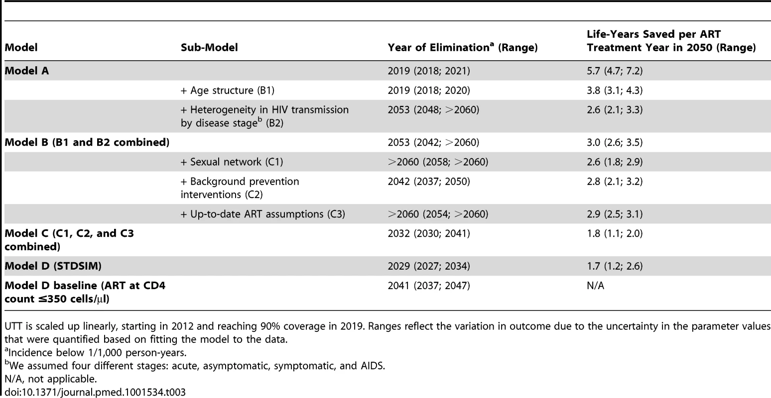 Year of HIV elimination (incidence <1/1,000 person-years) under universal testing and immediate ART for all HIV-infected patients (UTT) and number of life-years saved through UTT compared to the baseline of no UTT.