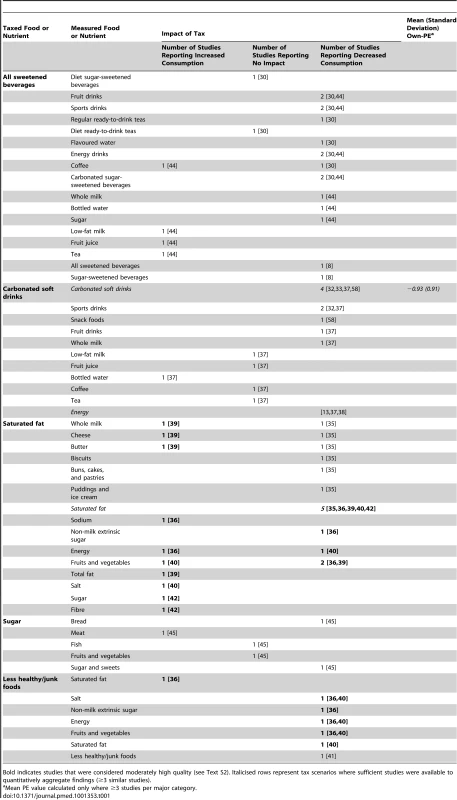 Summary of simulation modelling studies assessing the impact of taxes on food/nutrient consumption (<i>n = </i>19 studies).
