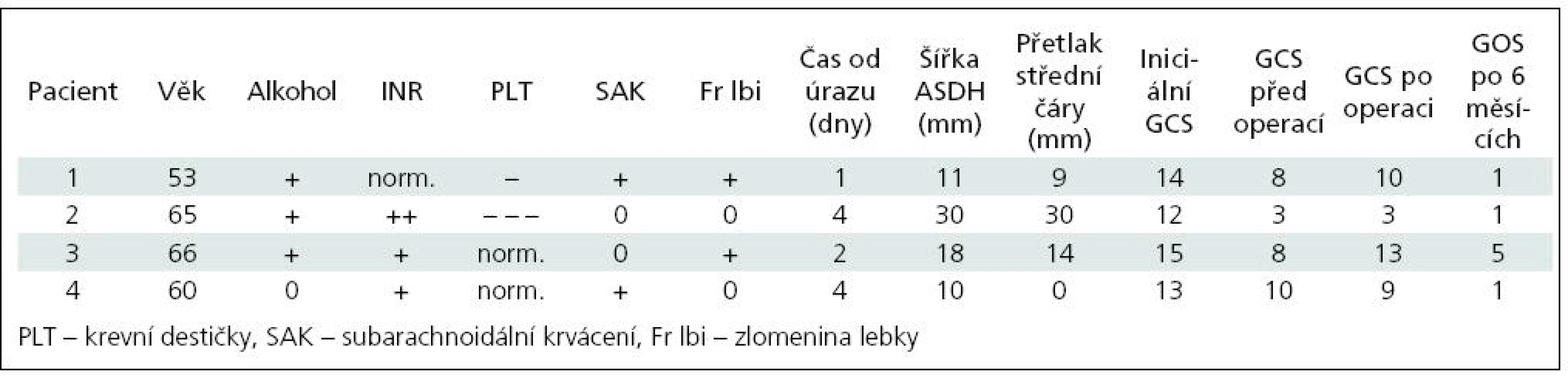 Základní informace o pacientech s opožděným ASDH.