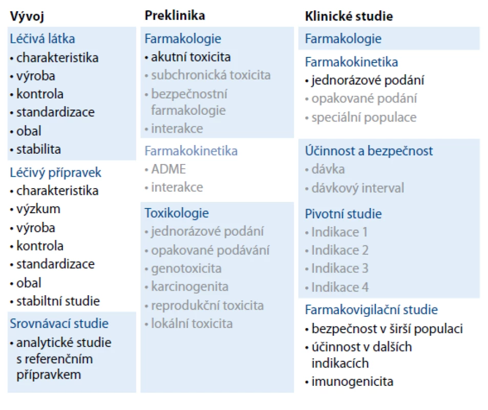 Data předkládaná při registraci [3].