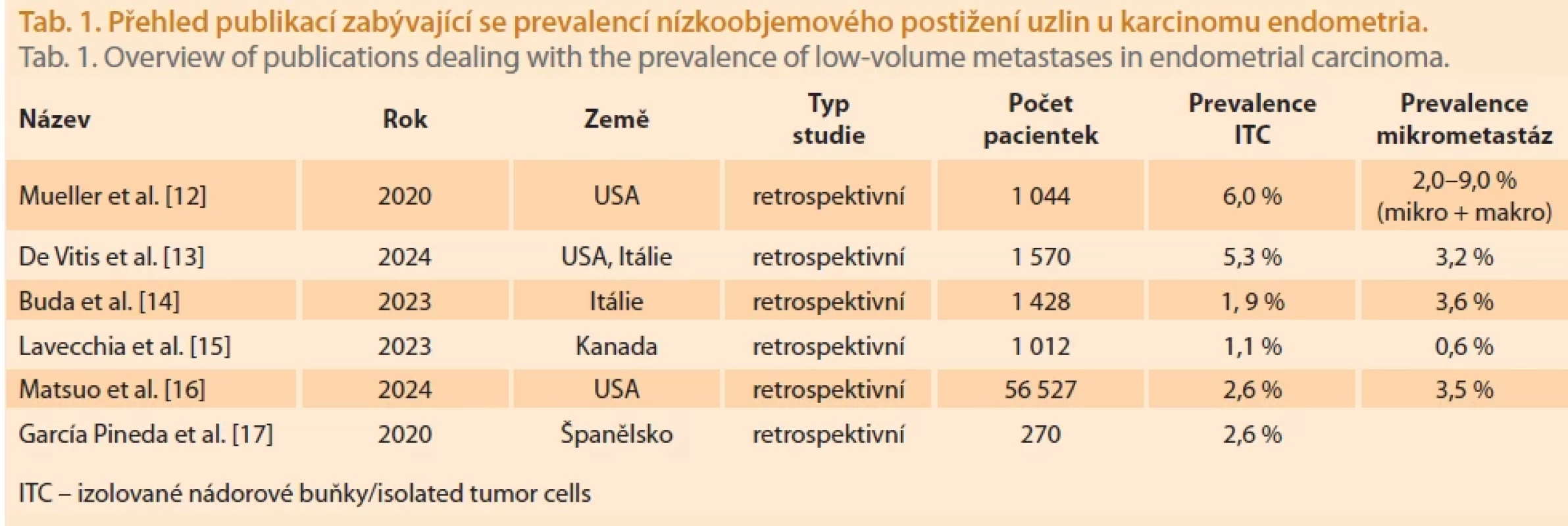 Přehled publikací zabývající se prevalencí nízkoobjemového postižení uzlin u karcinomu endometria. Tab. 1. Overview of publications dealing with the prevalence of low-volume metastases in endometrial carcinoma.