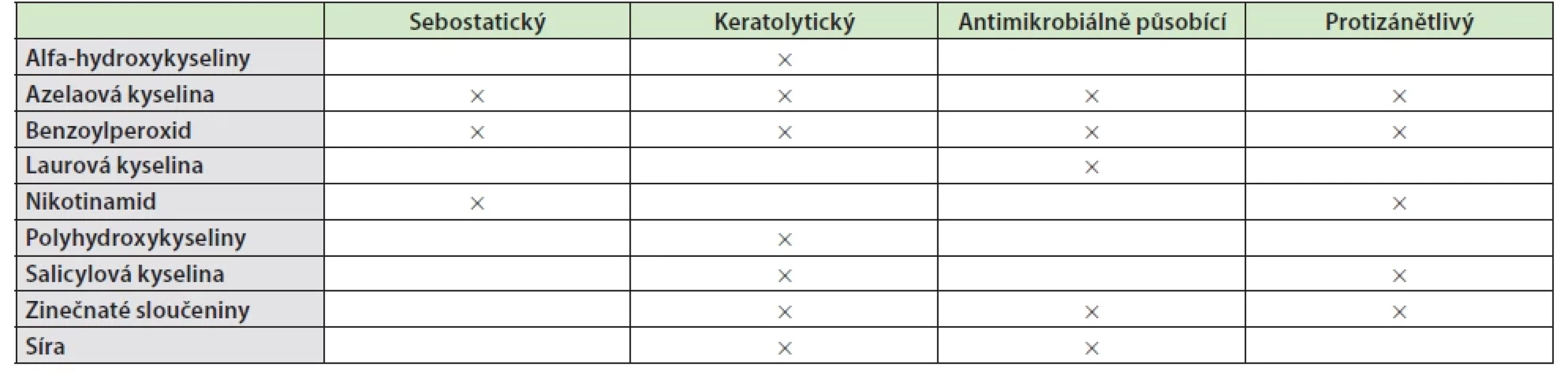 Účinek vybraných aktivních látek obsažených v dermokosmetice nebo volně prodejných léčivých přípravcích (44)