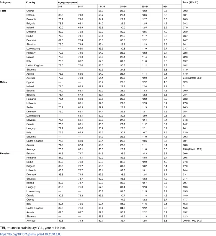 Burden of TBI YLLs per death in 16 European countries in 2013 by age and sex.