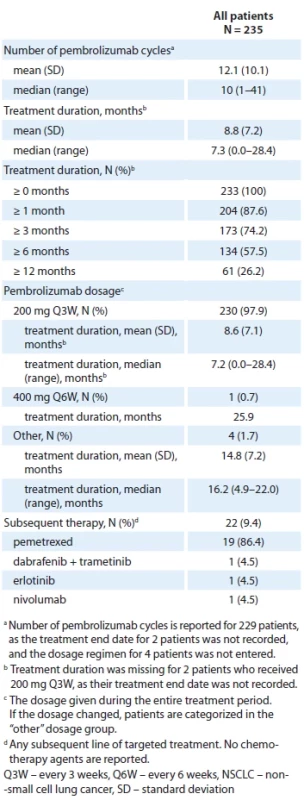 Details of fi rst-line pembrolizumab monotherapy for 235 patients with metastatic NSCLC, the TULUNG registry.