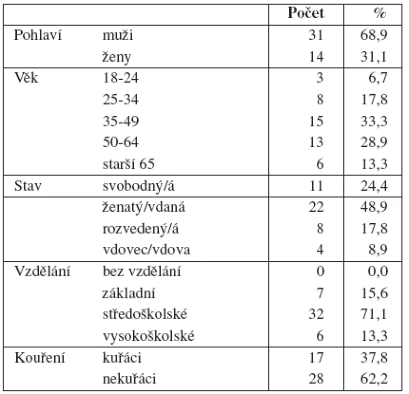 Demografická charakteristika souboru 