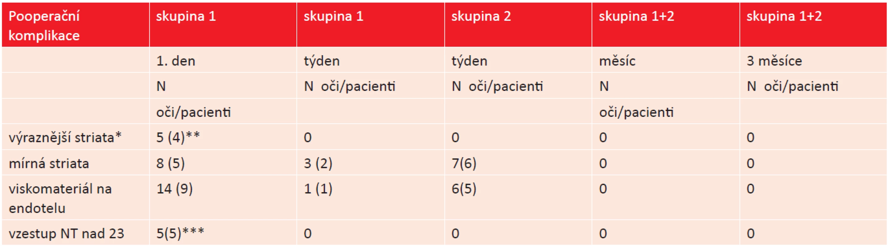 Nejčastější pooperační komplikace.
(* Striata zhoršující vidění, ** výsledná nejlepší korigovaná zraková ostrost – NKZO 1,0, *** jednotlivé hodnoty nitroočního tlaku – NT 24, 24, 24, 26 a 27 torrů).