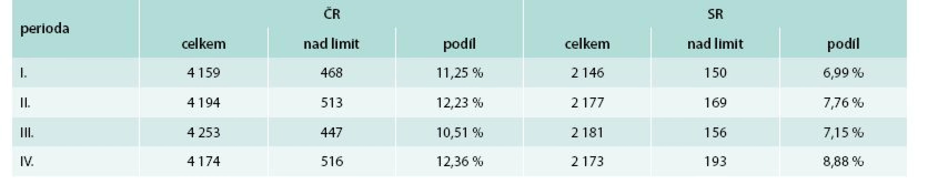 Prevalence pacientů s nadkritickou hodnotou interakčního indexu (≥ 12) v jednotlivých periodách sledování
