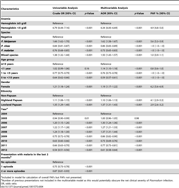Univariable and multivariable analyses of the risk factors for admission to hospital from the outpatient department (<i>n</i> = 156,429).