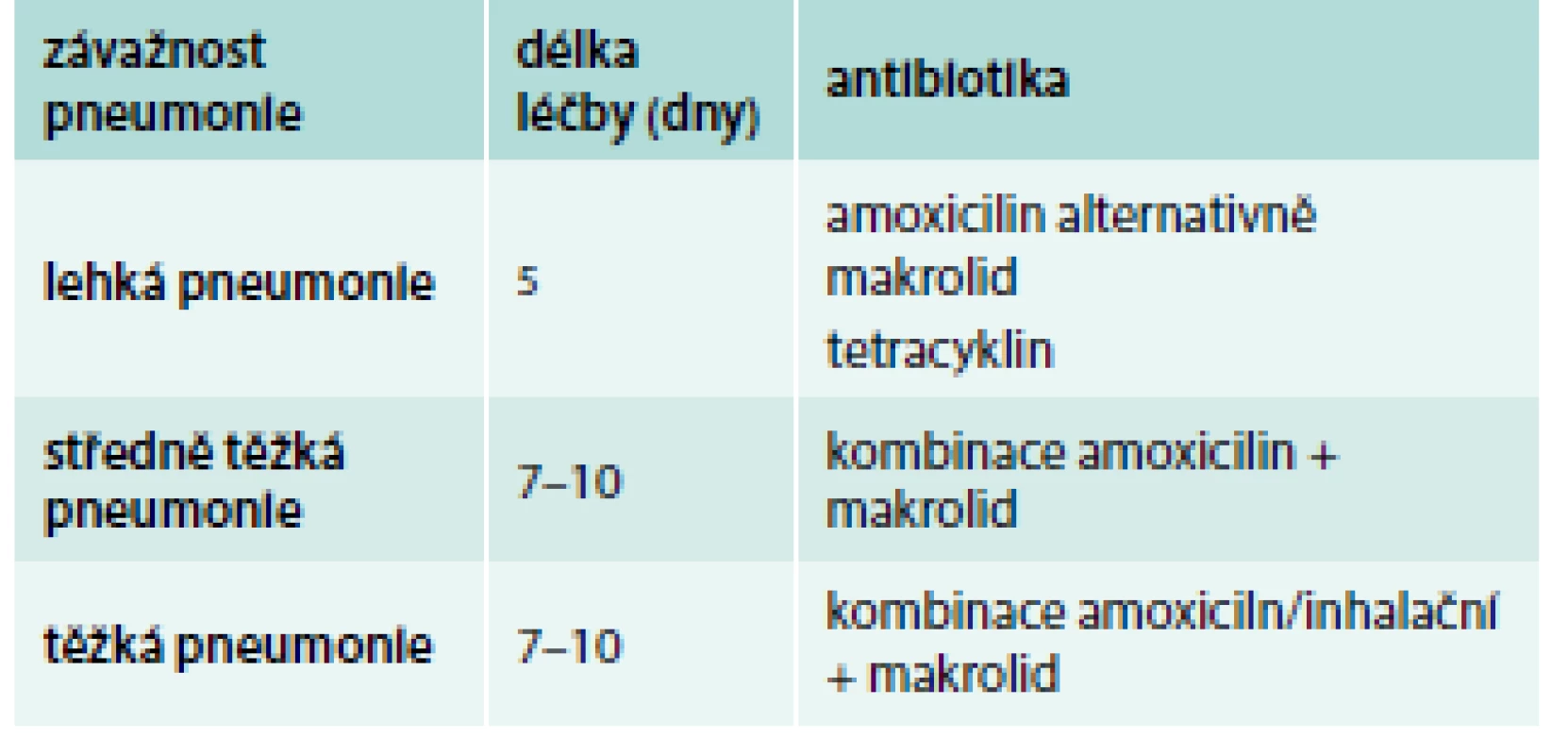 Nové britské doporučení iniciální antibiotické léčby pneumonie