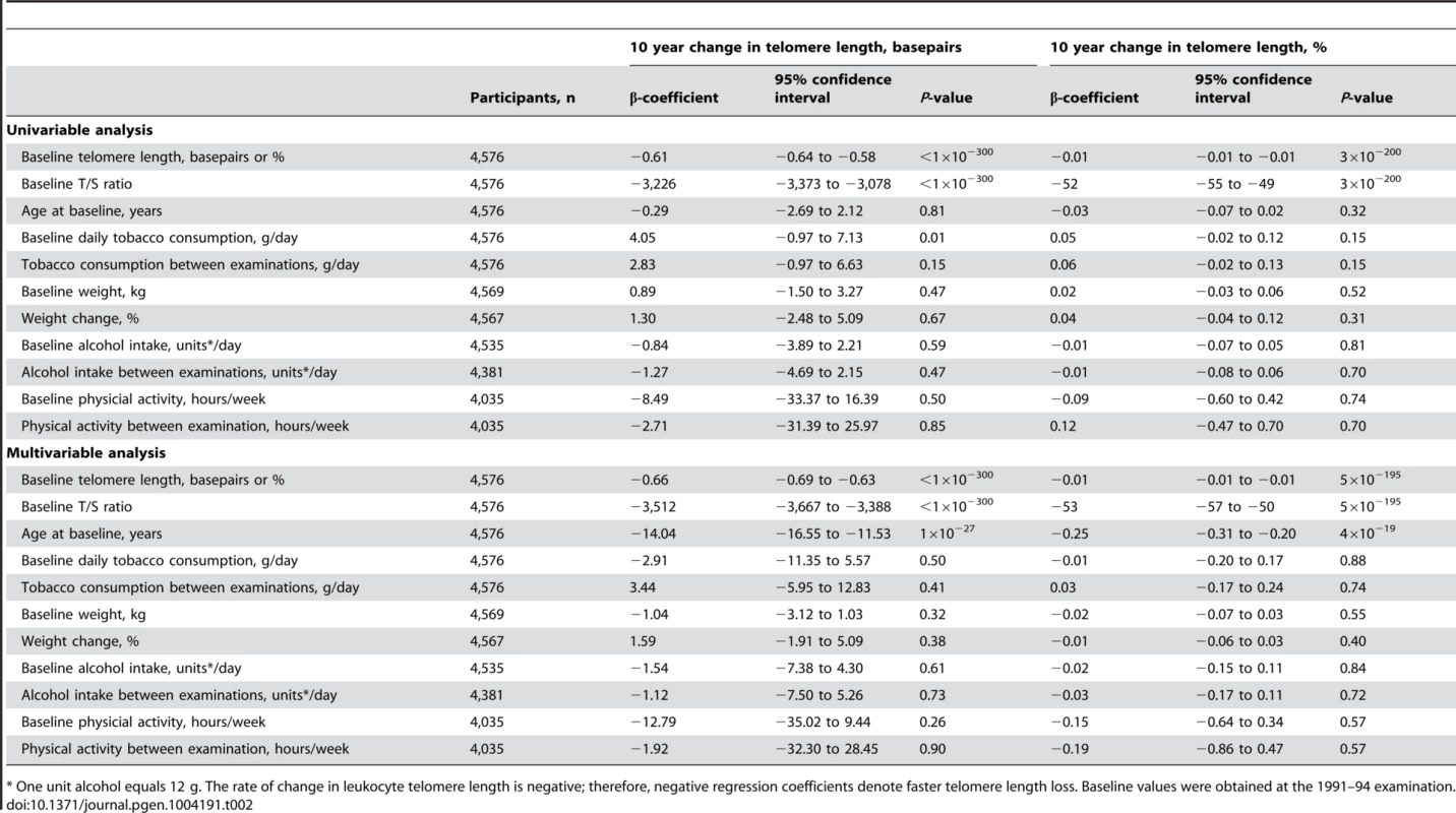 Independent predictors of change in telomere length from the 1991–1994 to the 2001–20013 examinations.