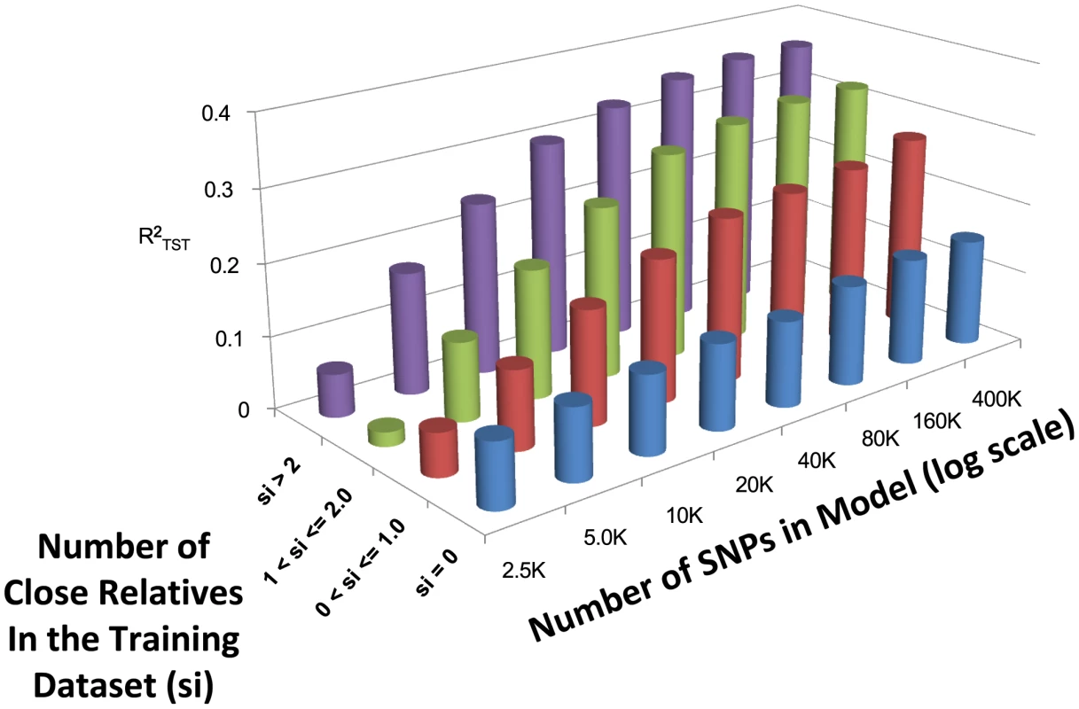 Averaged (across the three different models) estimates of  (measured in a 10 fold cross validation) while varying the number of close relatives (s<sub>i</sub>) in the training dataset with 2.5K to 400K SNPs.