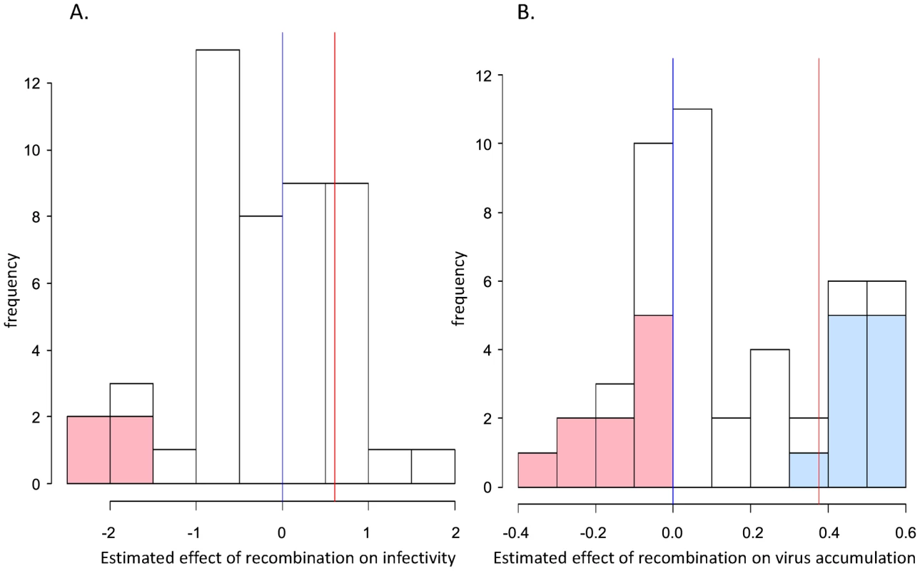 Distribution of the phenotypic effects of random recombination.