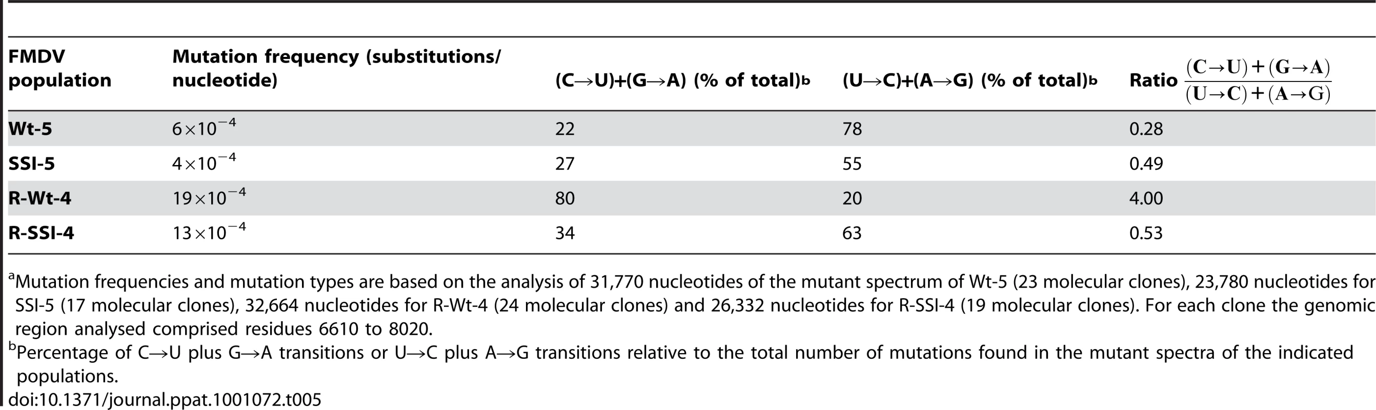Frequency and types of transition mutations in the mutant spectra of FMDV populations passaged in the presence or absence of 5000 µM R<em class="ref">a</em>.