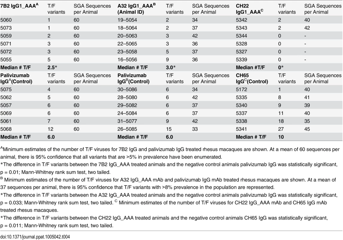 Number of Transmitted/Founder (T/F) viruses.