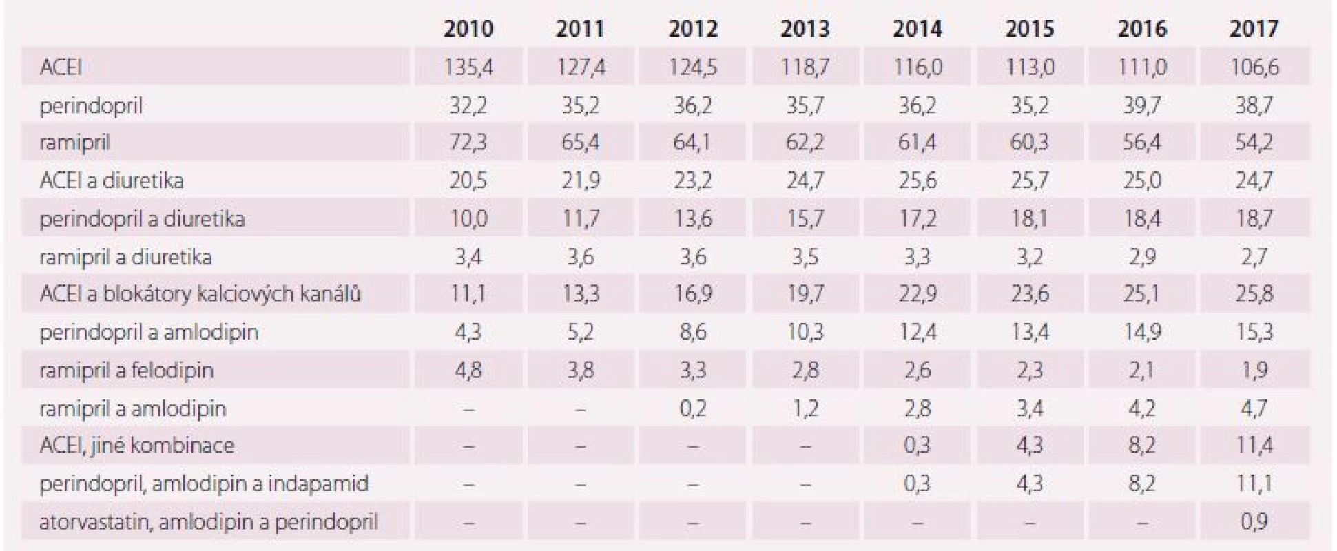 Vývoj spotřeby ACEI a jejich fi xních kombinací v DDD/1 000 obyvatel a den v období let 2010–2017.