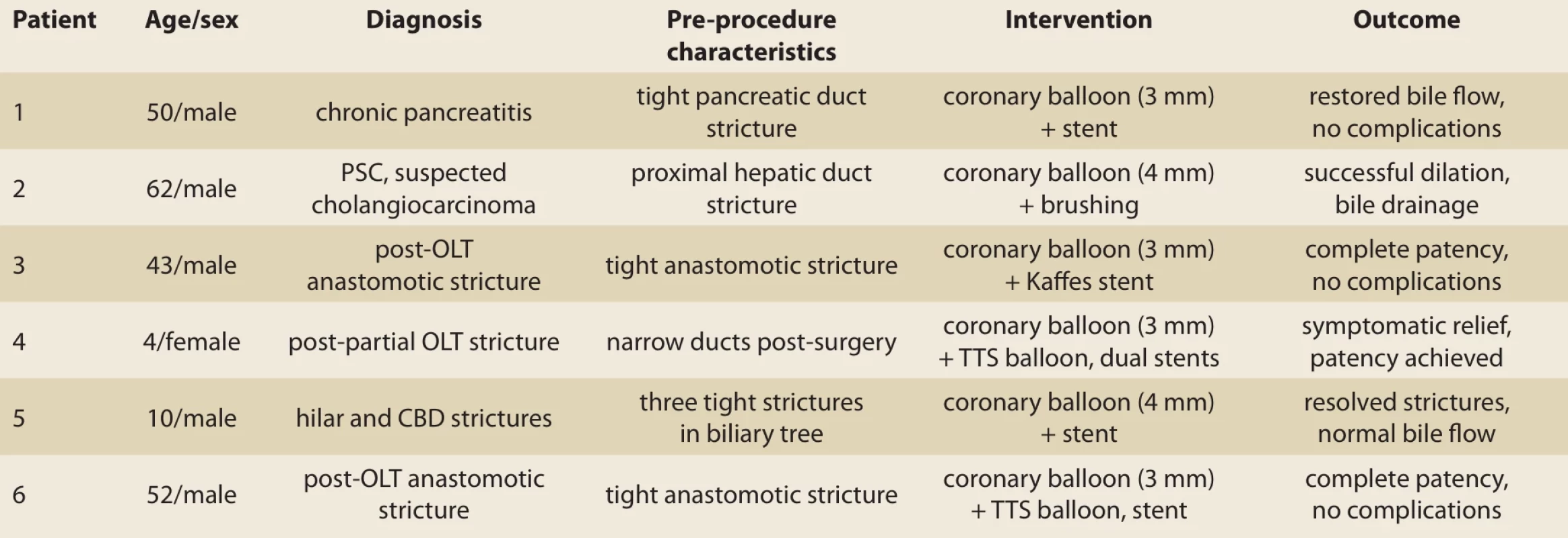 Key findings for six patients treated with coronary balloons. Tab. 1. Hlavní nálezy u šesti pacientů léčených koronárními balónky.