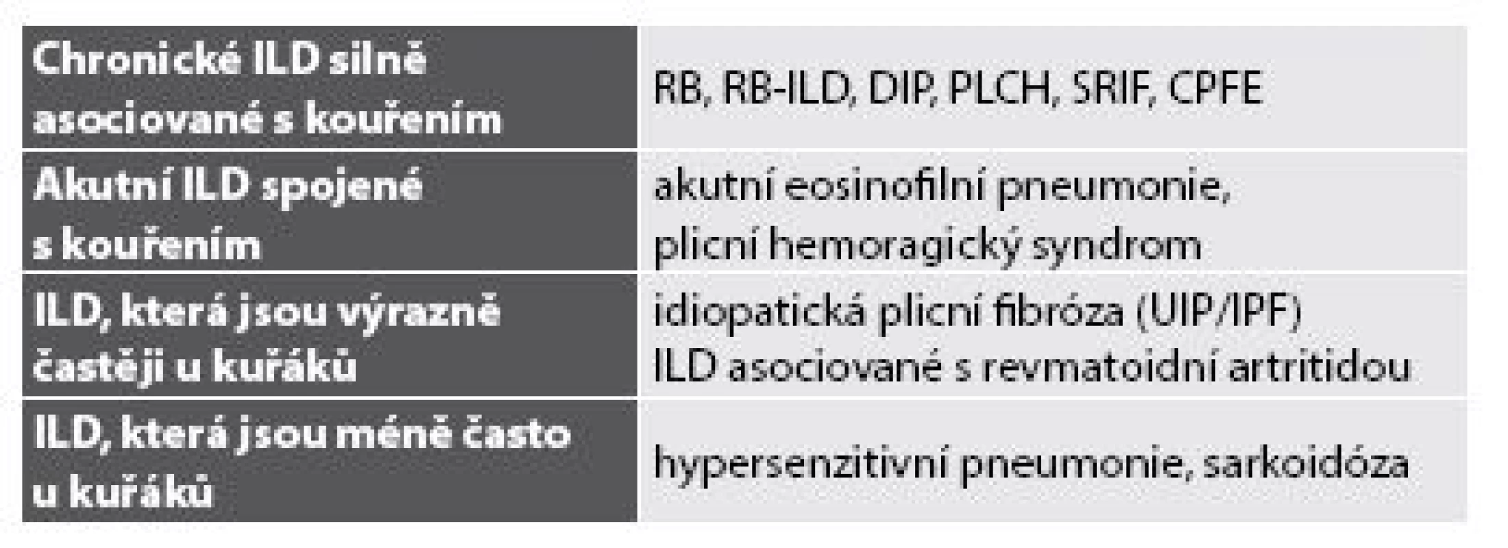 Rozdělení plicních onemocnění ve vztahu k chronickému nikotinismu (upraveno dle Vassallo 2012).