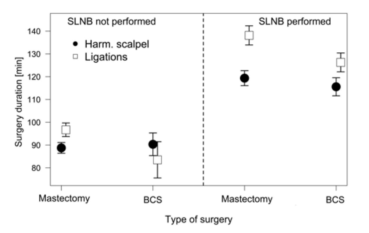 The relationship between the method of axillary
dissection, the type of operation and surgery duration