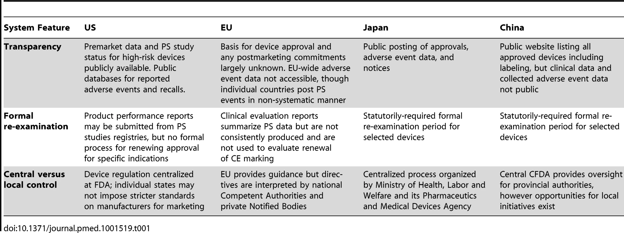 Key features of four device postmarket surveillance systems.