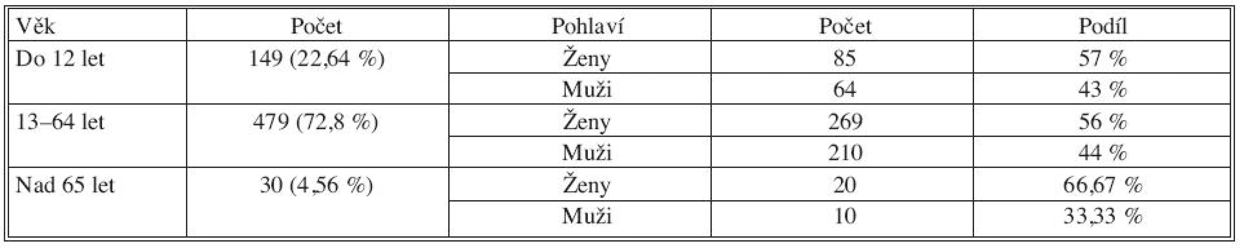 Složení souboru operovaných podle věku a pohlaví
Tab. 1. Patient group characteristics based on age and sex