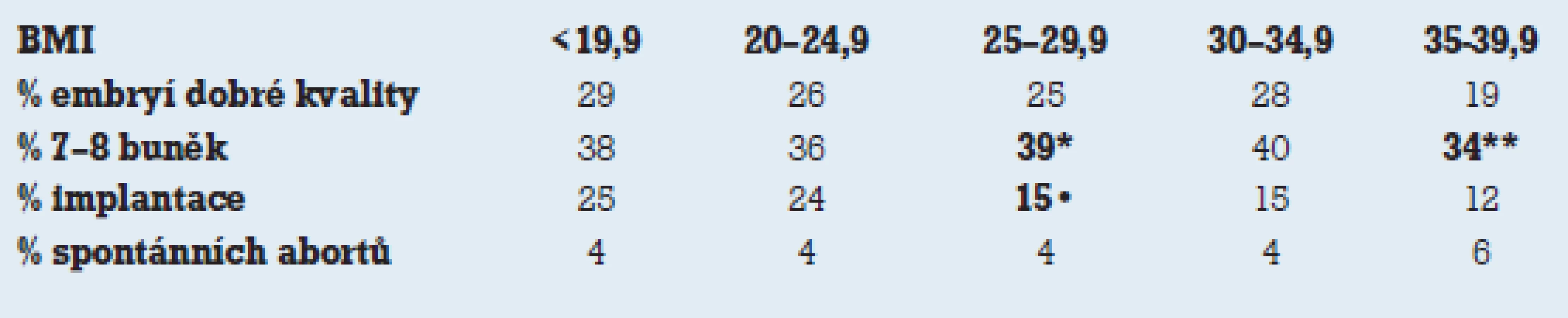 BMI a kvalita embryí [24]. * p% 0,025, ** p% 0,01, • % 0,001