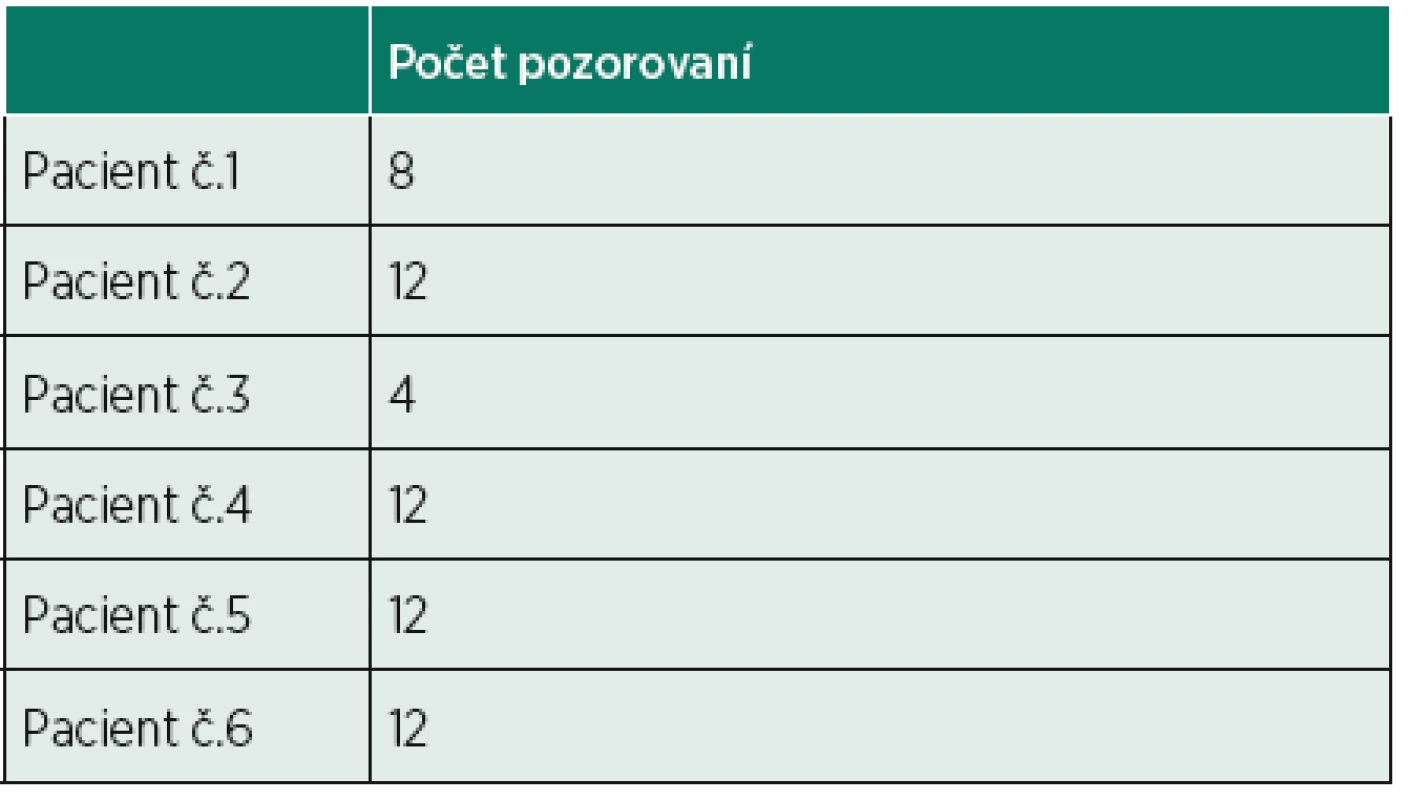 Počet pozorování výzkumného vzorku.