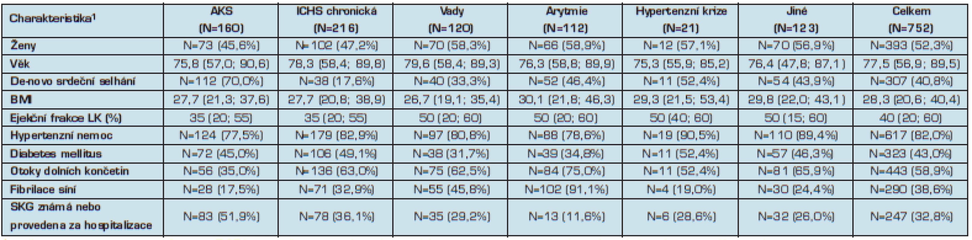 Základní charakteristika pacientů dle etiologie srdečního selhání.