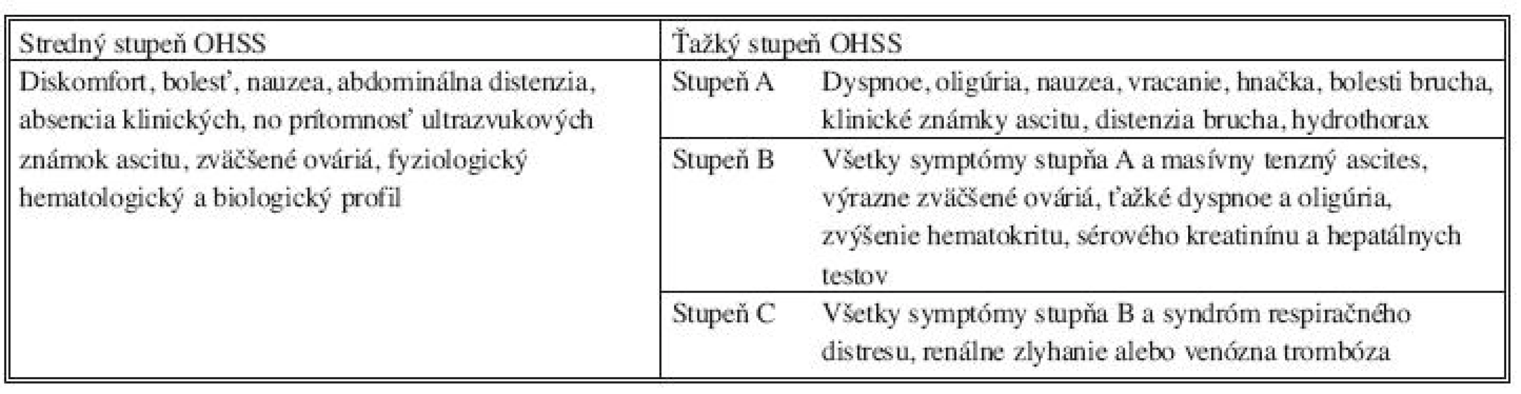 Klasifikácia OHSS z roku 1999 [7]
Tab. 1. Ovarial hyperstimulation syndrome (OHSS) classification, 1999 [7]