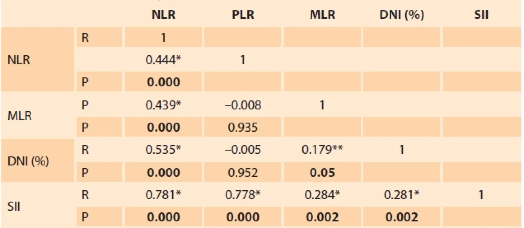 Correlation of infl ammatory parameters. </br>Tab. 3. Korelace zánětlivých parametrů.