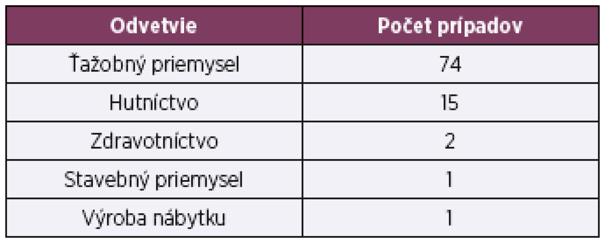 Odvetvia, v ktorých boli hlásené profesionálne nádorové ochorenia