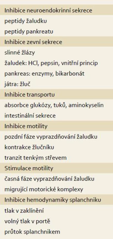 Farmakodynamické působení somatostatinu v trávicím systému.
Tab. 1. Pharmacodynamic effect of somatostatin in the digestive tract.