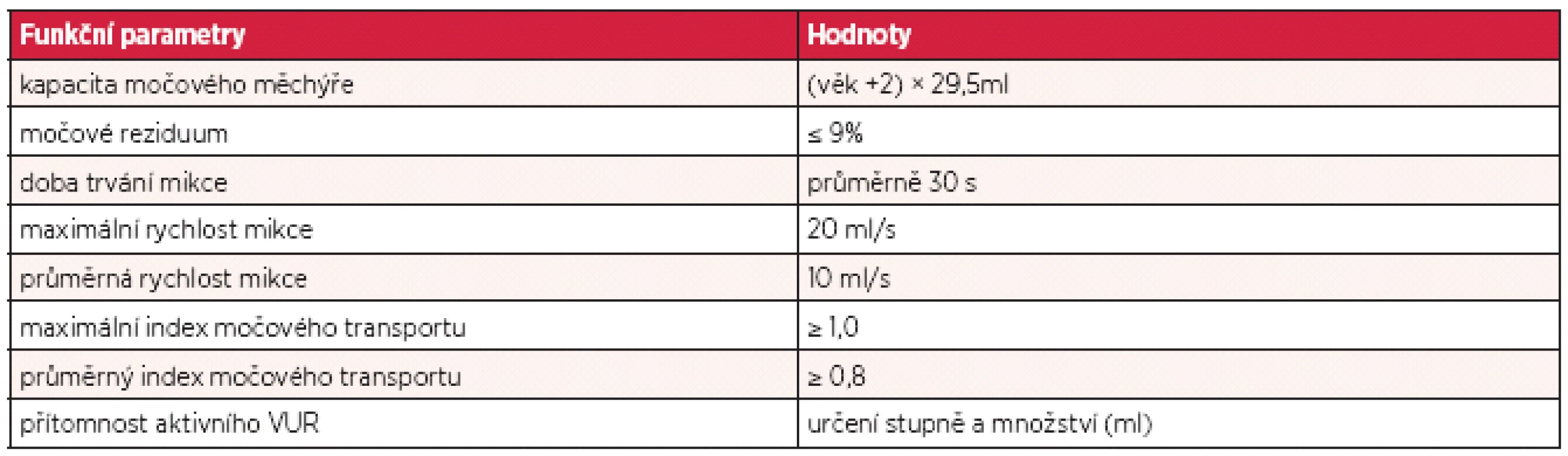 Normální hodnoty funkčních parametrů při NRUFM