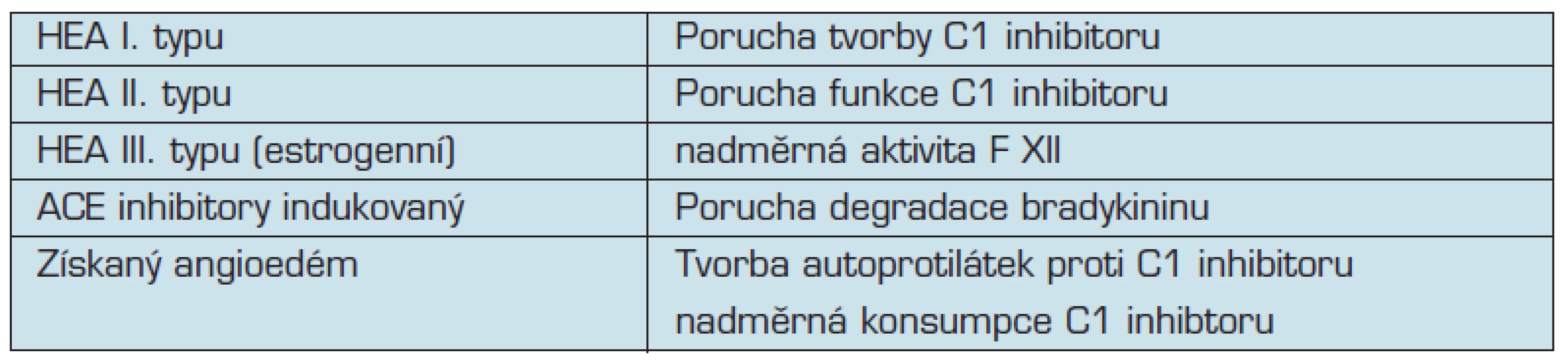 Mechanizmy vedoucí k tvorbě bradykininem indukovaného angioedému