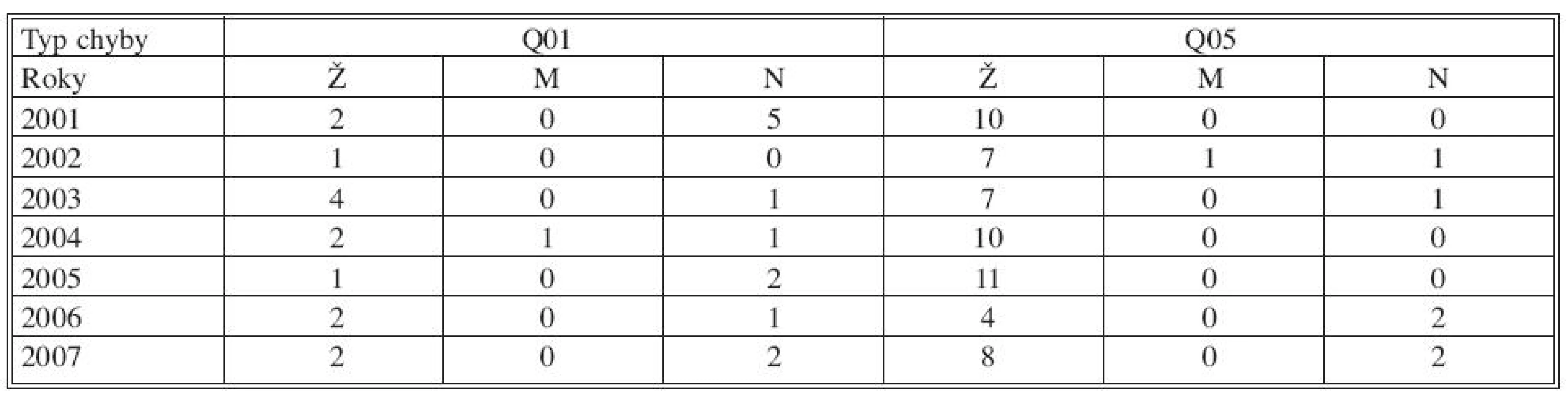 Počet živonarodených (Ž), mŕtvonarodených (M) a nenarodených (N) detí na Slovensku s diagnózami Q01 (encefalokéla) a Q05 (spina bifida aperta, manifesta)
Tab. 1. The number of children born alive (Ž), stillborn (M) and miscarried children (N) with the following diagnoses: Q01 (encephalocele) and Q05 (spina bifida aperta, manifesta) in Slovakia