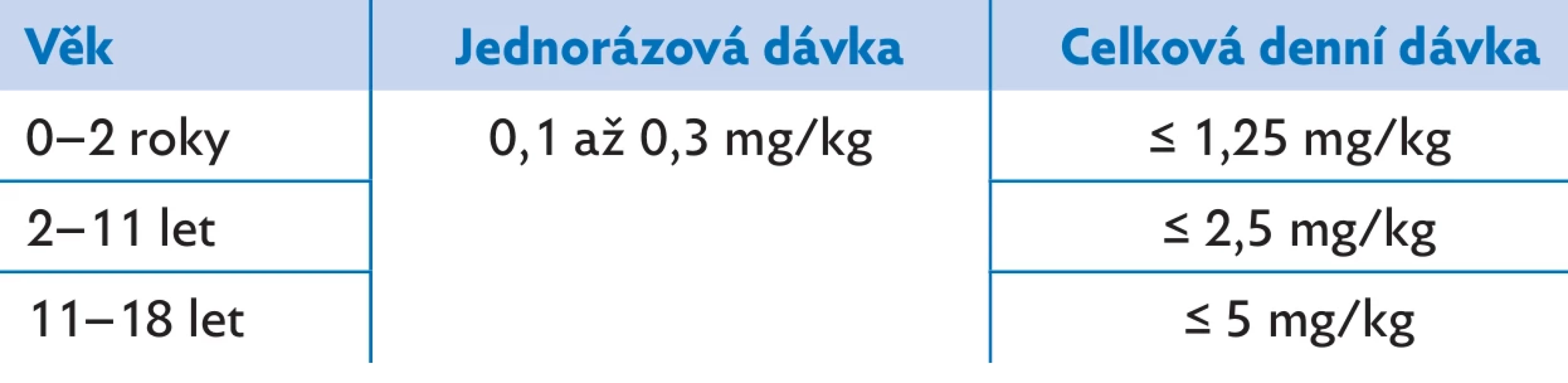 Dávkování ICG u jednotlivých věkových skupin