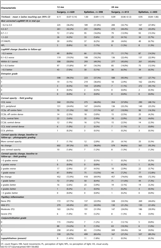 Clinical characteristics of participants in each arm of the trial at 12 and 24 mo.