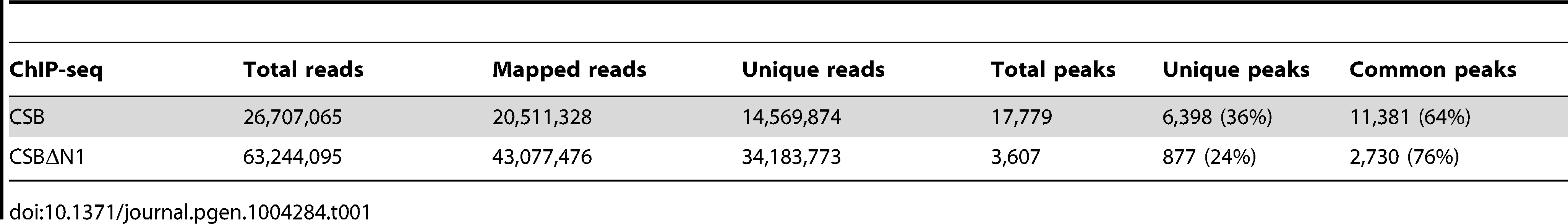 Summary of sequence reads from CSB and CSBΔN1 ChIP-seq.