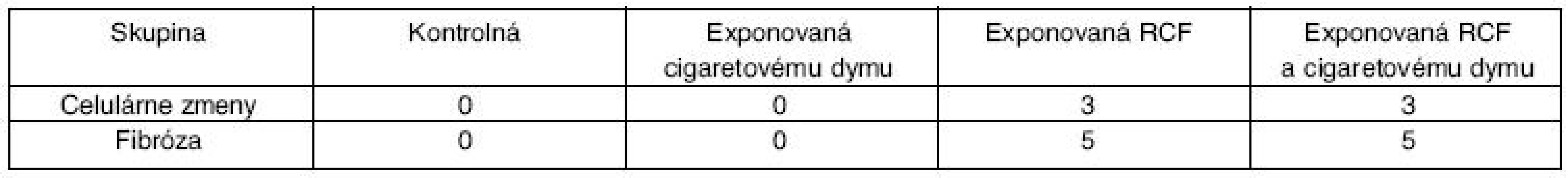 Histologické nálezy – stupeň poškodenia podľa Wagnera