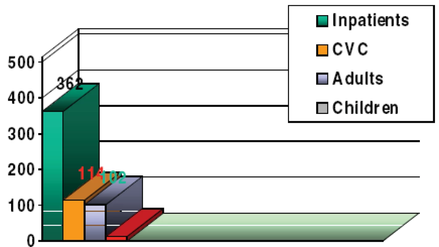 Patients with CVCs in Burn Centre of Faculty Hospital in Ostrava