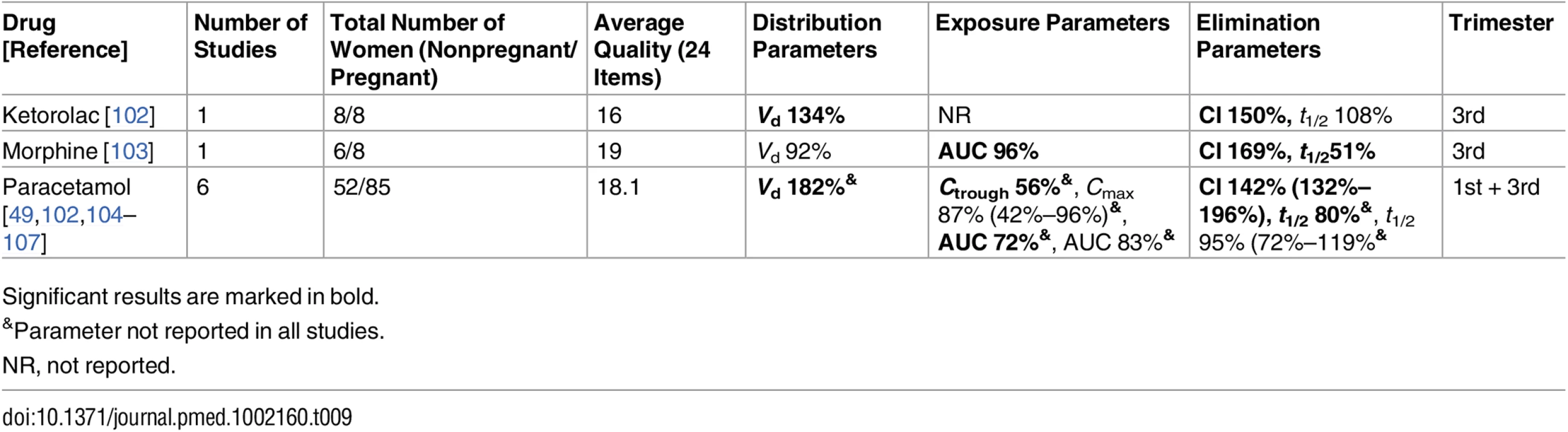 Drugs for analgesia and anesthesia: consistent/single studies of pregnancy-associated pharmacokinetic changes (percent calculated as pregnant/nonpregnant values).