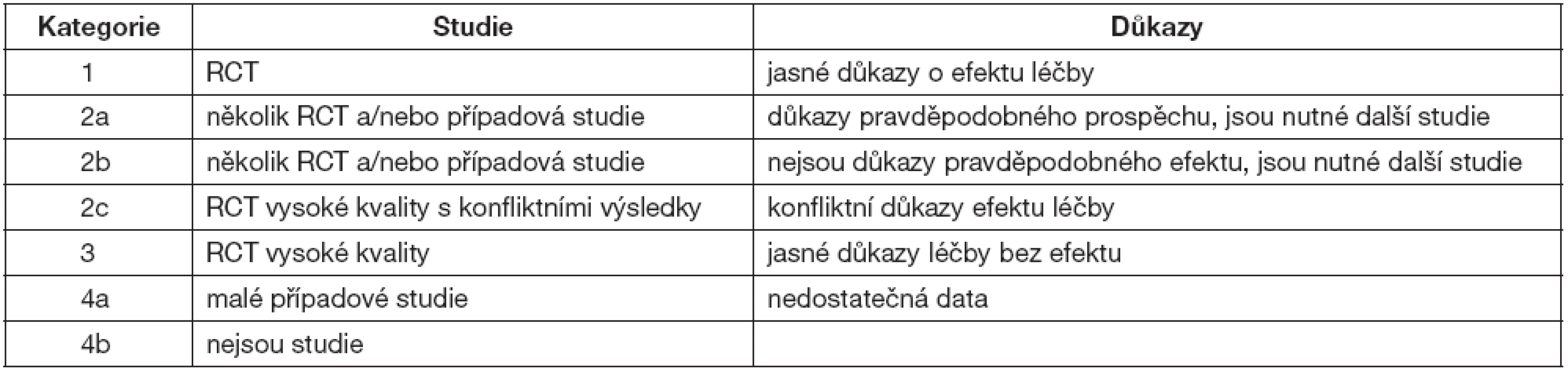 Klasifikace studií