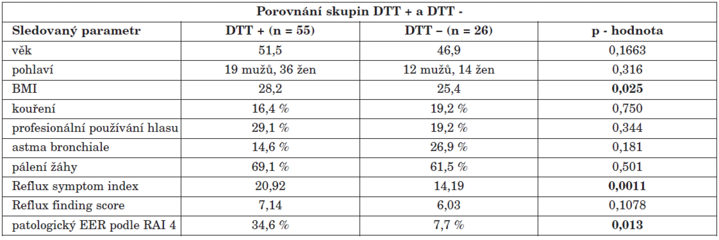 Porovnání skupiny s pozitivním (DTT +) a negativním (DTT -) diagnosticko-terapeutickým testem. Ve sloupcích „DTT +“ a „DTT -“ jsou buď průměrné hodnoty nebo procento pacientů se zkoumaným parametrem z celkového počtu pacientů v daném souboru. Uvedeny jsou p – hodnoty, zvýrazněny jsou ty, které se mezi oběma skupinami signifikantně odlišovaly (p > 0,05).
