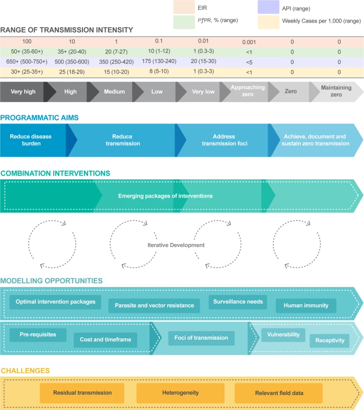 An example of the role of modelling across the spectrum of malaria elimination.