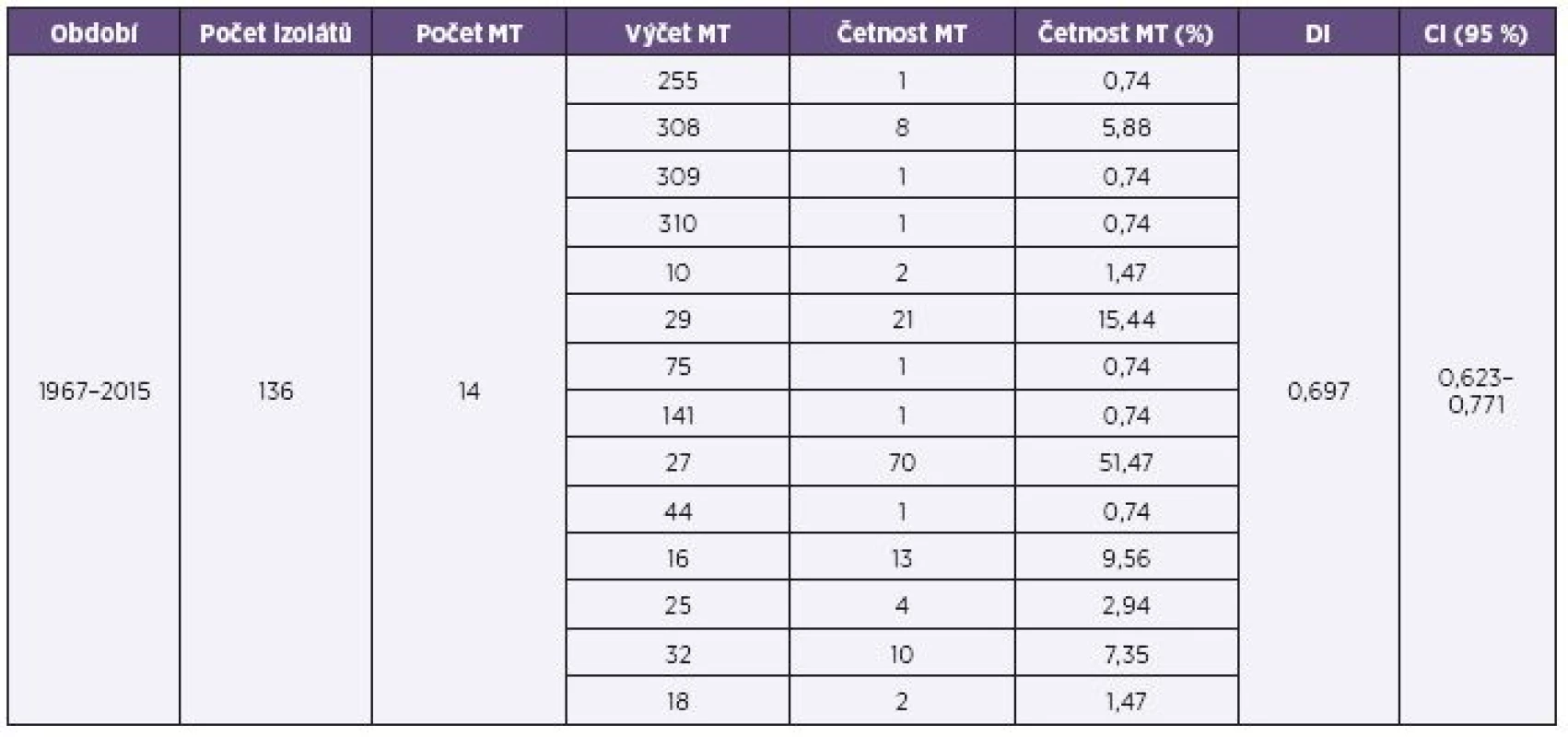 Přehled výsledků MLVA analýzy souboru kmenů B. pertussis, ČR, 1967–2015 (červen)
Table 1. MLVA analysis of <i>B. pertussis</i> strain collection, Czech Republic, 1967–2015 (June)