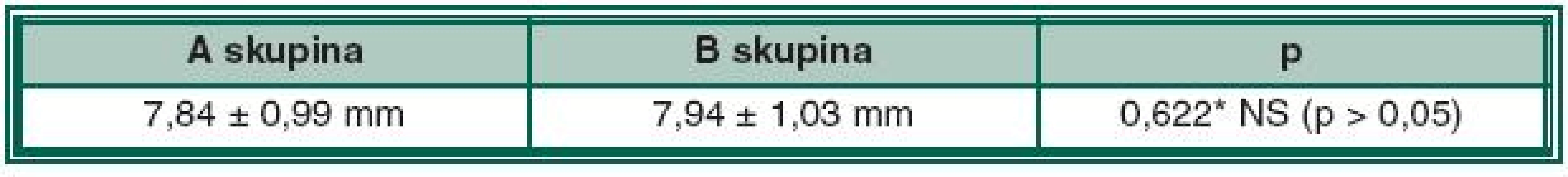 Priemerná mydriáza (± SD) v A a B skupine pacientov